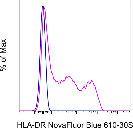 HLA-DR Antibody in Flow Cytometry (Flow)