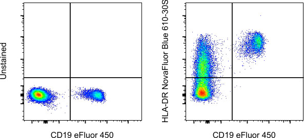 HLA-DR Antibody in Flow Cytometry (Flow)