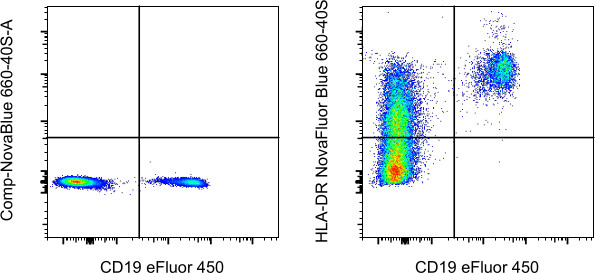 HLA-DR Antibody in Flow Cytometry (Flow)