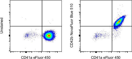 CD42b Antibody in Flow Cytometry (Flow)