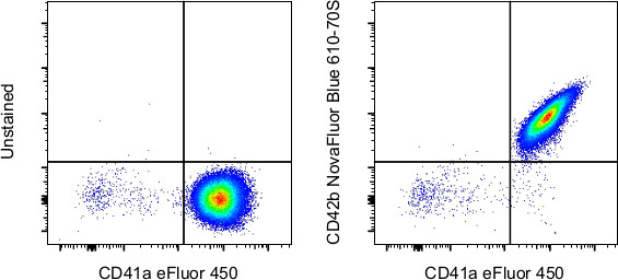 CD42b Antibody in Flow Cytometry (Flow)