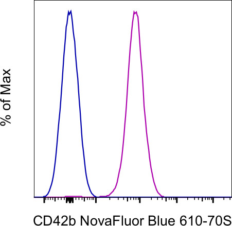 CD42b Antibody in Flow Cytometry (Flow)