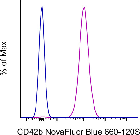 CD42b Antibody in Flow Cytometry (Flow)