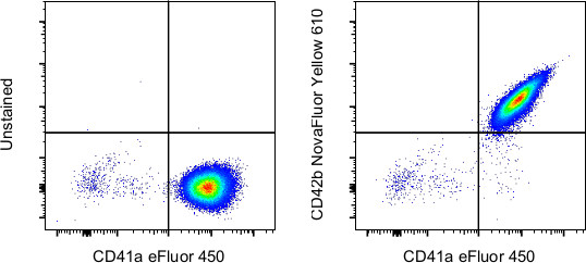 CD42b Antibody in Flow Cytometry (Flow)