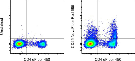 CD25 Antibody in Flow Cytometry (Flow)