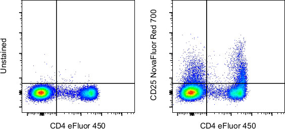 CD25 Antibody in Flow Cytometry (Flow)