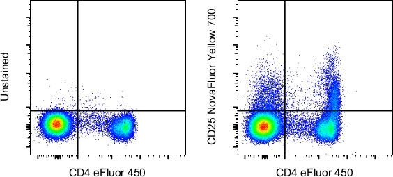 CD25 Antibody in Flow Cytometry (Flow)