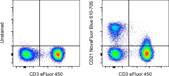 CD21 Antibody in Flow Cytometry (Flow)