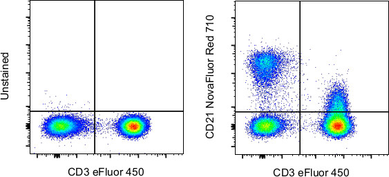 CD21 Antibody in Flow Cytometry (Flow)