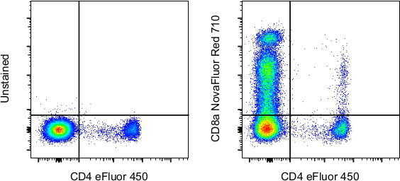 CD8a Antibody in Flow Cytometry (Flow)