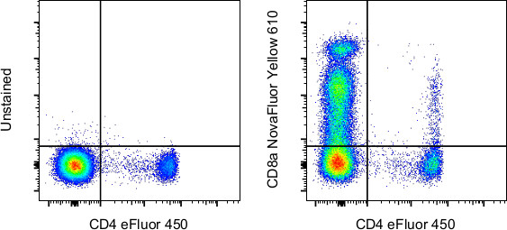 CD8a Antibody in Flow Cytometry (Flow)