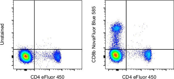 CD8b Antibody in Flow Cytometry (Flow)