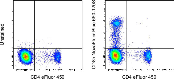 CD8b Antibody in Flow Cytometry (Flow)