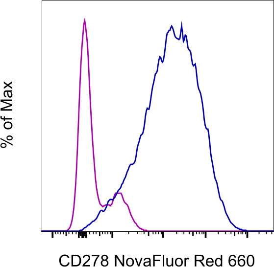 CD278 (ICOS) Antibody in Flow Cytometry (Flow)