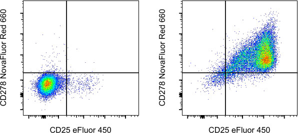 CD278 (ICOS) Antibody in Flow Cytometry (Flow)