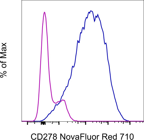 CD278 (ICOS) Antibody in Flow Cytometry (Flow)