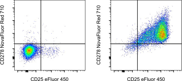 CD278 (ICOS) Antibody in Flow Cytometry (Flow)