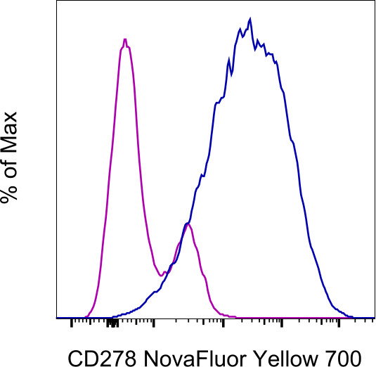 CD278 (ICOS) Antibody in Flow Cytometry (Flow)