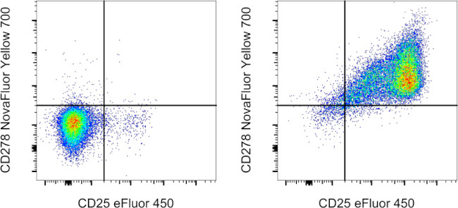 CD278 (ICOS) Antibody in Flow Cytometry (Flow)