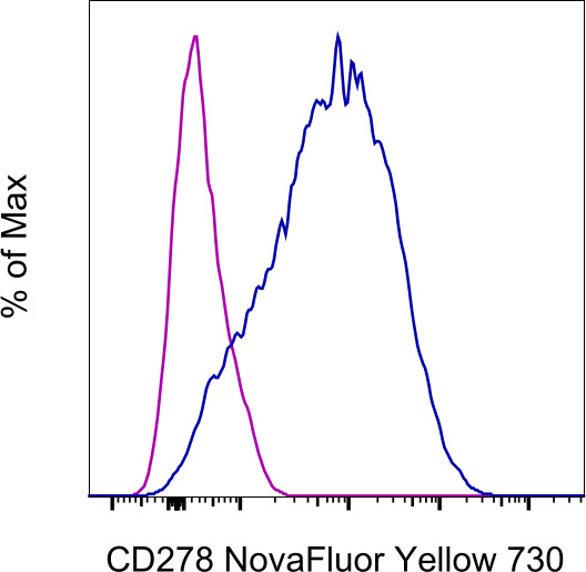 CD278 (ICOS) Antibody in Flow Cytometry (Flow)