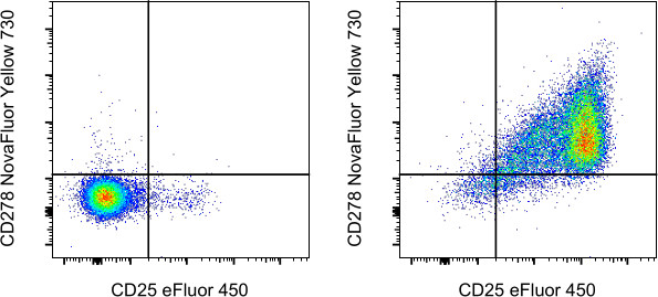 CD278 (ICOS) Antibody in Flow Cytometry (Flow)