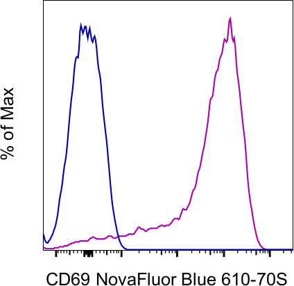 CD69 Antibody in Flow Cytometry (Flow)