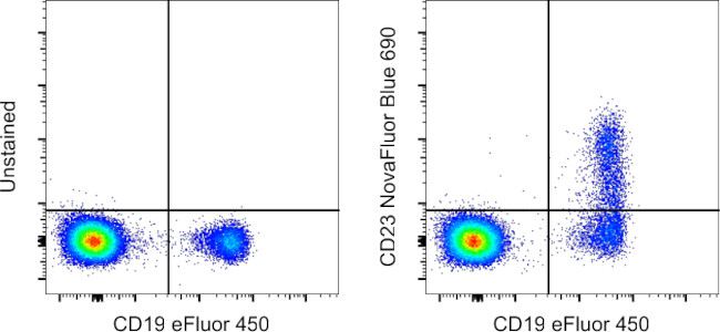 CD23 Antibody in Flow Cytometry (Flow)