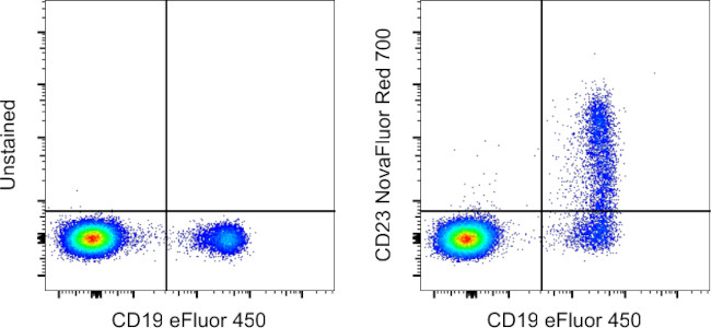 CD23 Antibody in Flow Cytometry (Flow)