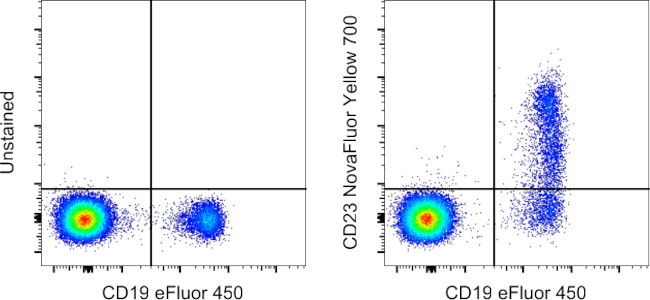 CD23 Antibody in Flow Cytometry (Flow)