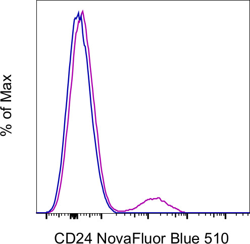 CD24 Antibody in Flow Cytometry (Flow)