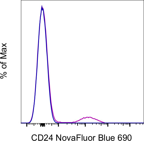 CD24 Antibody in Flow Cytometry (Flow)