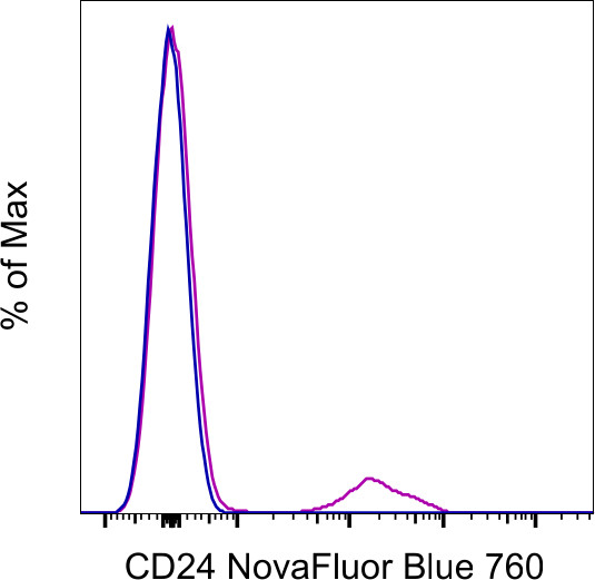 CD24 Antibody in Flow Cytometry (Flow)