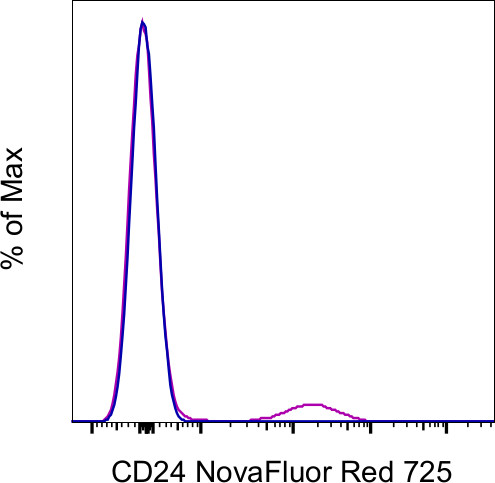 CD24 Antibody in Flow Cytometry (Flow)