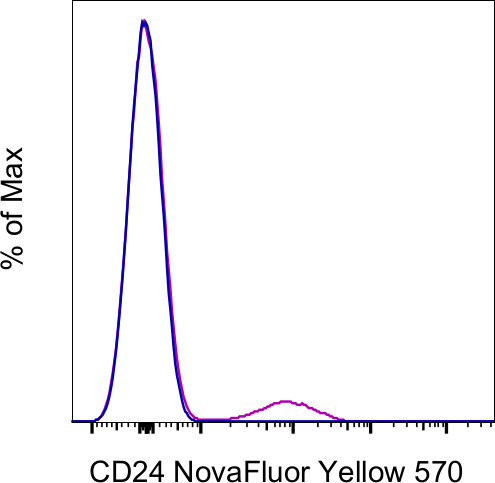 CD24 Antibody in Flow Cytometry (Flow)