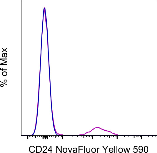 CD24 Antibody in Flow Cytometry (Flow)