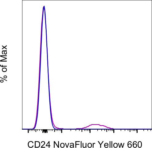 CD24 Antibody in Flow Cytometry (Flow)