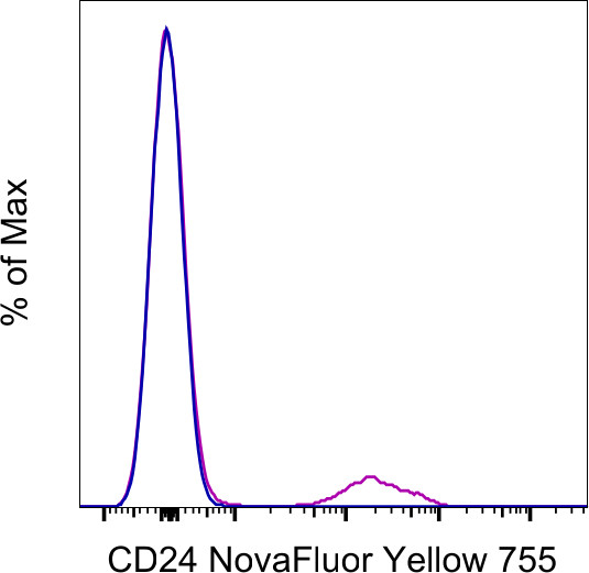 CD24 Antibody in Flow Cytometry (Flow)