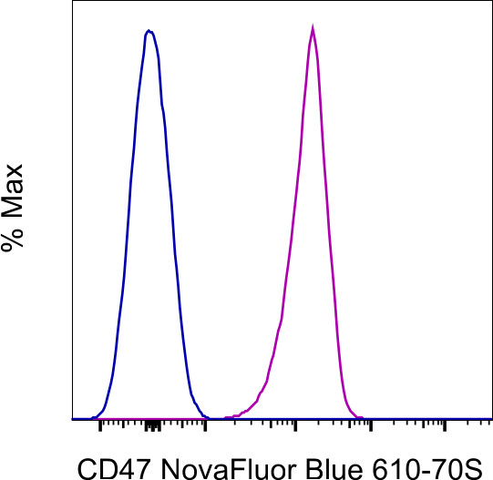 CD47 Antibody in Flow Cytometry (Flow)