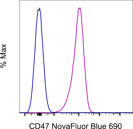 CD47 Antibody in Flow Cytometry (Flow)