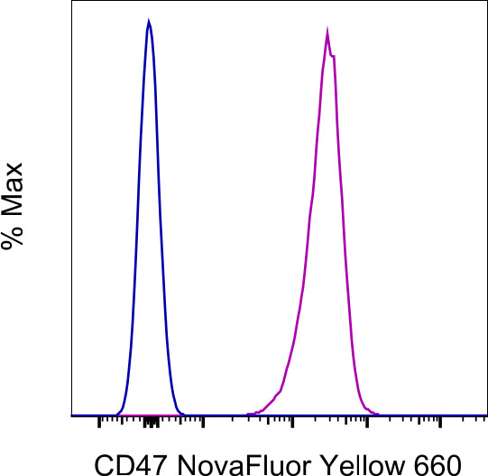 CD47 Antibody in Flow Cytometry (Flow)