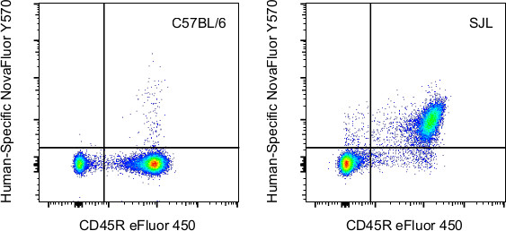 CD43 Antibody in Flow Cytometry (Flow)