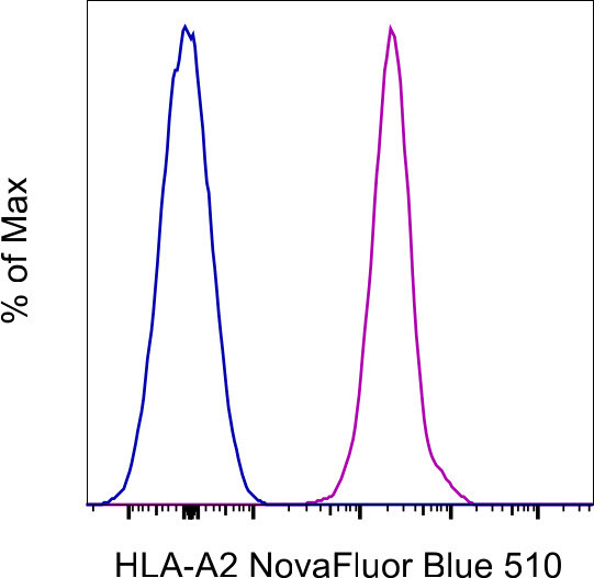 HLA-A2 Antibody in Flow Cytometry (Flow)