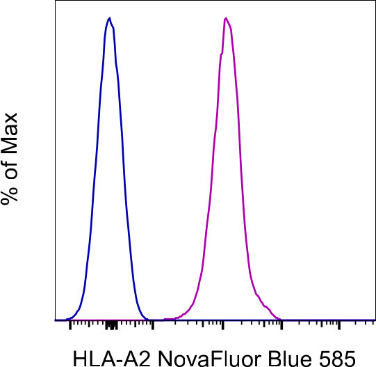 HLA-A2 Antibody in Flow Cytometry (Flow)