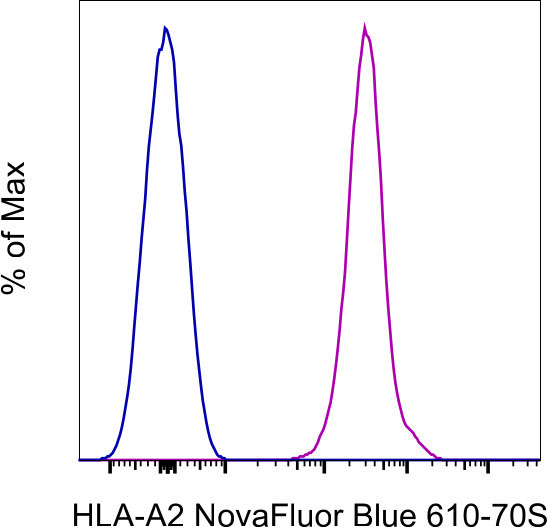 HLA-A2 Antibody in Flow Cytometry (Flow)