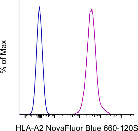 HLA-A2 Antibody in Flow Cytometry (Flow)