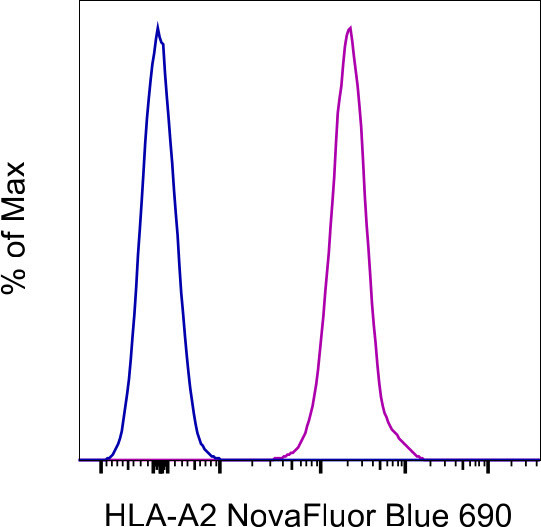 HLA-A2 Antibody in Flow Cytometry (Flow)