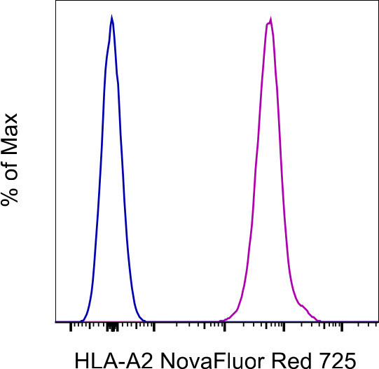 HLA-A2 Antibody in Flow Cytometry (Flow)