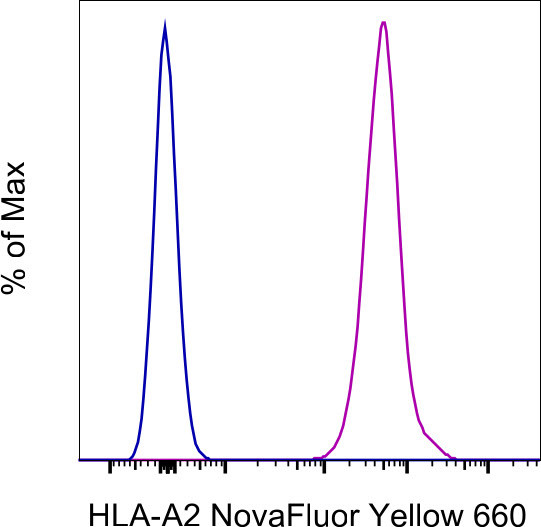 HLA-A2 Antibody in Flow Cytometry (Flow)