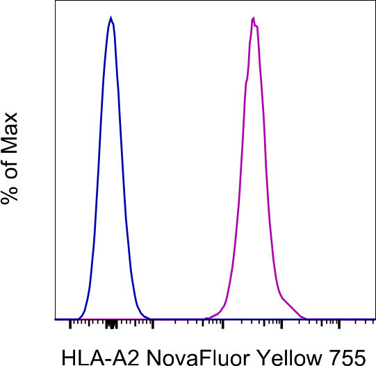 HLA-A2 Antibody in Flow Cytometry (Flow)