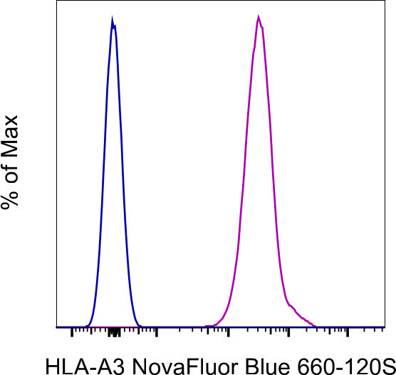 HLA-A3 Antibody in Flow Cytometry (Flow)